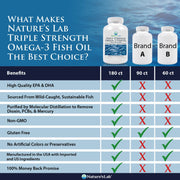 Free Nature's Lab Triple Strength Omega-3 Fish Oil with EPA & DHA - 180 Softgels