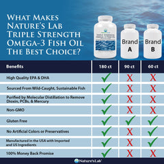 Free Nature's Lab Triple Strength Omega-3 Fish Oil with EPA & DHA - 180 Softgels