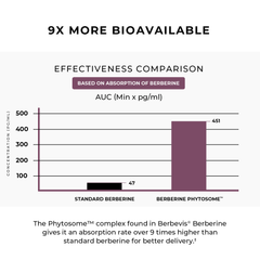 Nature's Lab Gold Berbevis® Extracto de berberina Phytosome™ - 60 cápsulas