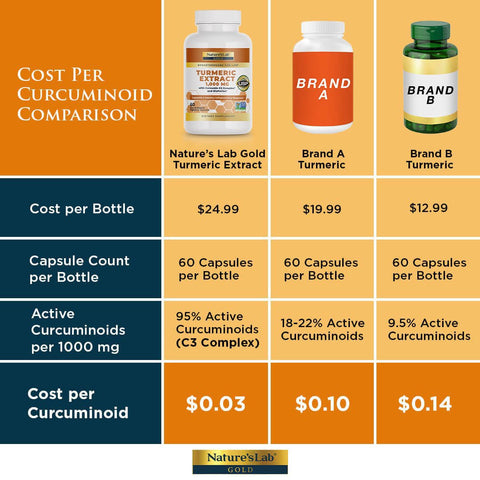 Nature's Lab Gold Turmeric Extract with Curcumin C3 and BioPerine - 60 capsules