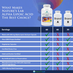 Nature’s Lab Alpha Lipoic Acid 600 mg - 60 Capsules