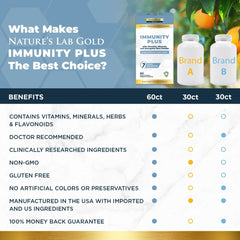 Nature's Lab Gold Immunity Plus - 60 粒胶囊