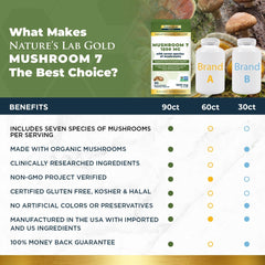 Nature's Lab Gold Mushroom 7 - 90 Capsules
