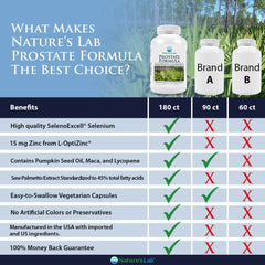 Nature's Lab Prostate Formula Comparison Chart
